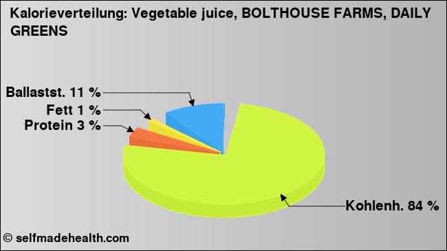 Kalorienverteilung: Vegetable juice, BOLTHOUSE FARMS, DAILY GREENS (Grafik, Nährwerte)