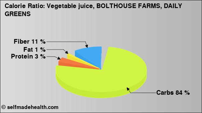 Calorie ratio: Vegetable juice, BOLTHOUSE FARMS, DAILY GREENS (chart, nutrition data)