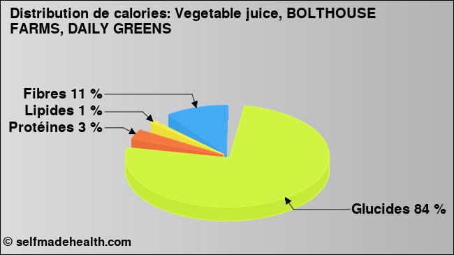 Calories: Vegetable juice, BOLTHOUSE FARMS, DAILY GREENS (diagramme, valeurs nutritives)