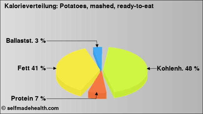 Kalorienverteilung: Potatoes, mashed, ready-to-eat (Grafik, Nährwerte)