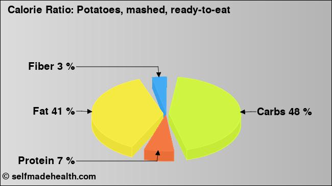 Calorie ratio: Potatoes, mashed, ready-to-eat (chart, nutrition data)