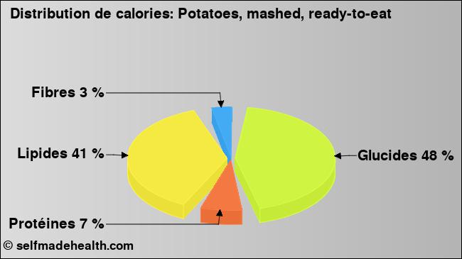 Calories: Potatoes, mashed, ready-to-eat (diagramme, valeurs nutritives)