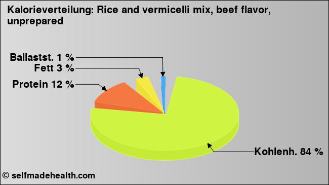 Kalorienverteilung: Rice and vermicelli mix, beef flavor, unprepared (Grafik, Nährwerte)