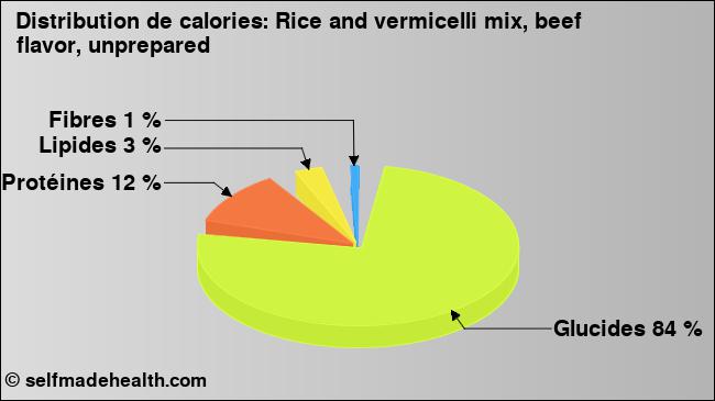 Calories: Rice and vermicelli mix, beef flavor, unprepared (diagramme, valeurs nutritives)