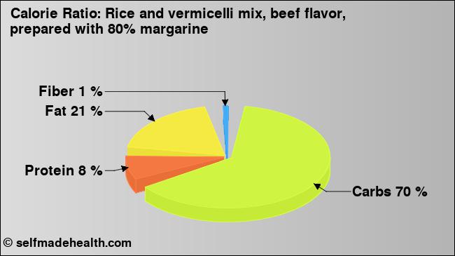 Calorie ratio: Rice and vermicelli mix, beef flavor, prepared with 80% margarine (chart, nutrition data)