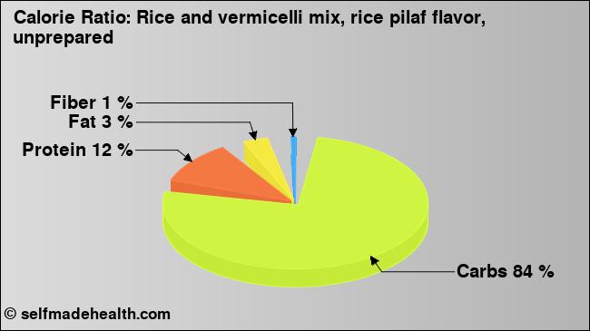 Calorie ratio: Rice and vermicelli mix, rice pilaf flavor, unprepared (chart, nutrition data)