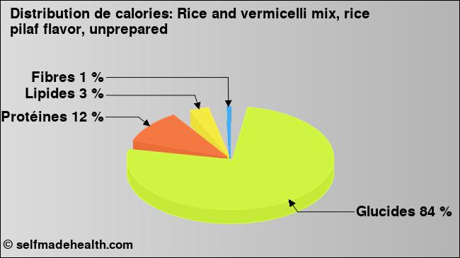 Calories: Rice and vermicelli mix, rice pilaf flavor, unprepared (diagramme, valeurs nutritives)
