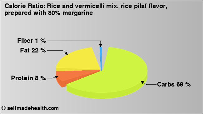 Calorie ratio: Rice and vermicelli mix, rice pilaf flavor, prepared with 80% margarine (chart, nutrition data)