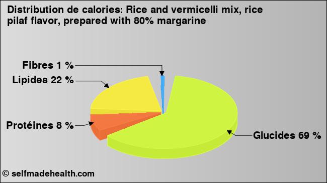 Calories: Rice and vermicelli mix, rice pilaf flavor, prepared with 80% margarine (diagramme, valeurs nutritives)