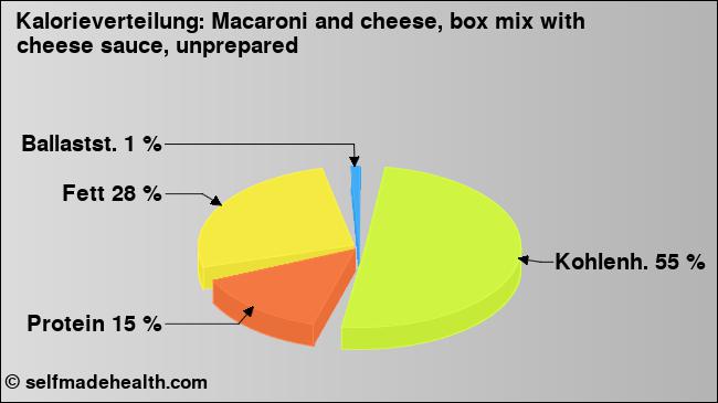 Kalorienverteilung: Macaroni and cheese, box mix with cheese sauce, unprepared (Grafik, Nährwerte)