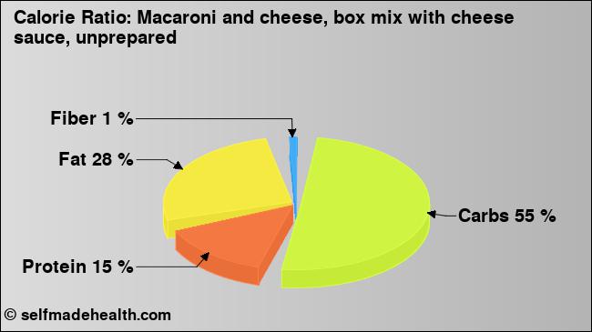 Calorie ratio: Macaroni and cheese, box mix with cheese sauce, unprepared (chart, nutrition data)