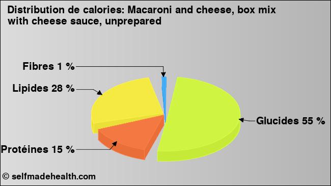 Calories: Macaroni and cheese, box mix with cheese sauce, unprepared (diagramme, valeurs nutritives)