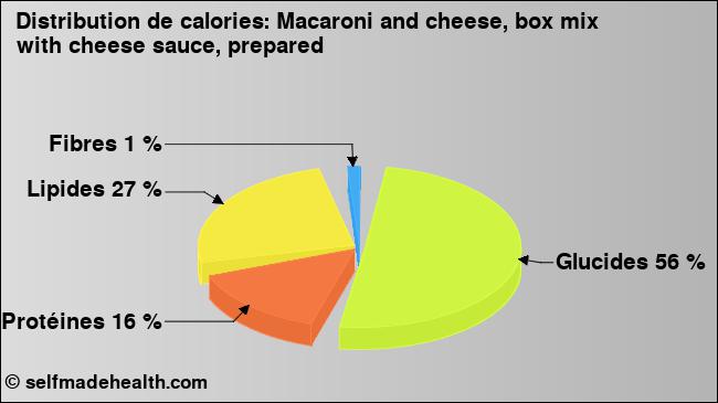 Calories: Macaroni and cheese, box mix with cheese sauce, prepared (diagramme, valeurs nutritives)