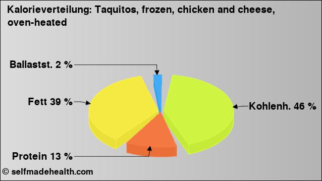 Kalorienverteilung: Taquitos, frozen, chicken and cheese, oven-heated (Grafik, Nährwerte)