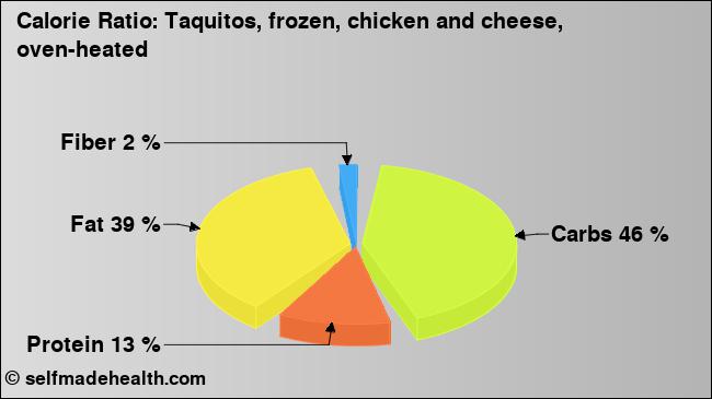 Calorie ratio: Taquitos, frozen, chicken and cheese, oven-heated (chart, nutrition data)