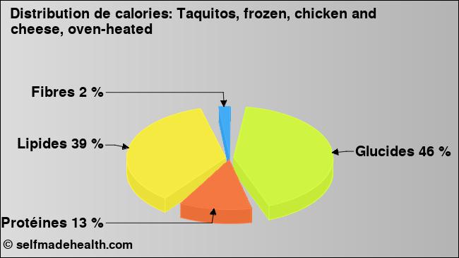 Calories: Taquitos, frozen, chicken and cheese, oven-heated (diagramme, valeurs nutritives)