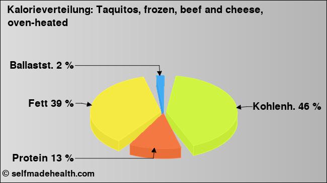 Kalorienverteilung: Taquitos, frozen, beef and cheese, oven-heated (Grafik, Nährwerte)