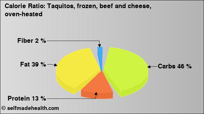 Calorie ratio: Taquitos, frozen, beef and cheese, oven-heated (chart, nutrition data)