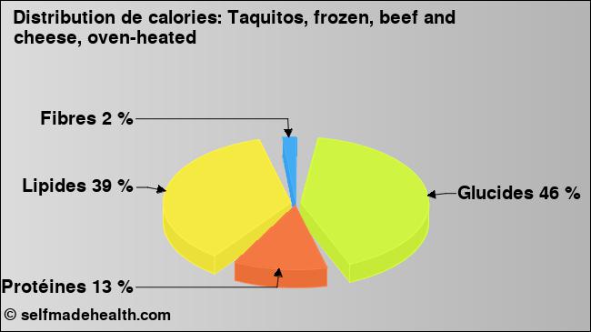 Calories: Taquitos, frozen, beef and cheese, oven-heated (diagramme, valeurs nutritives)