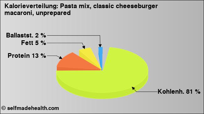 Kalorienverteilung: Pasta mix, classic cheeseburger macaroni, unprepared (Grafik, Nährwerte)