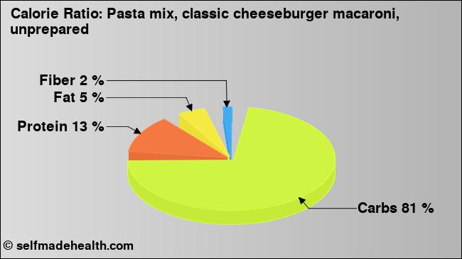 Calorie ratio: Pasta mix, classic cheeseburger macaroni, unprepared (chart, nutrition data)