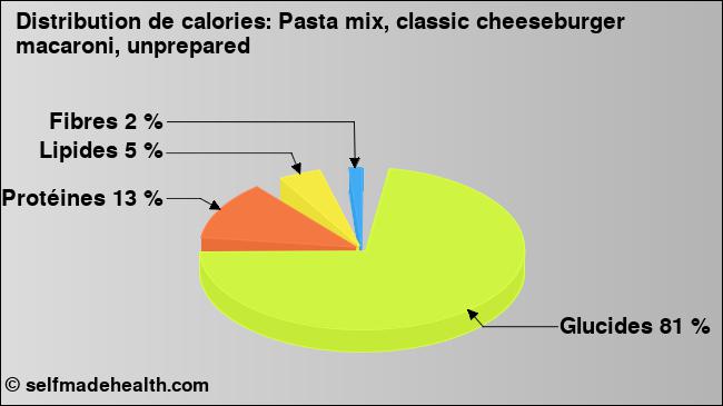 Calories: Pasta mix, classic cheeseburger macaroni, unprepared (diagramme, valeurs nutritives)