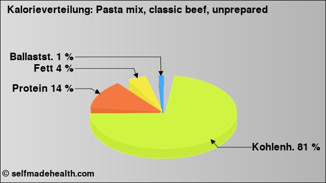 Kalorienverteilung: Pasta mix, classic beef, unprepared (Grafik, Nährwerte)