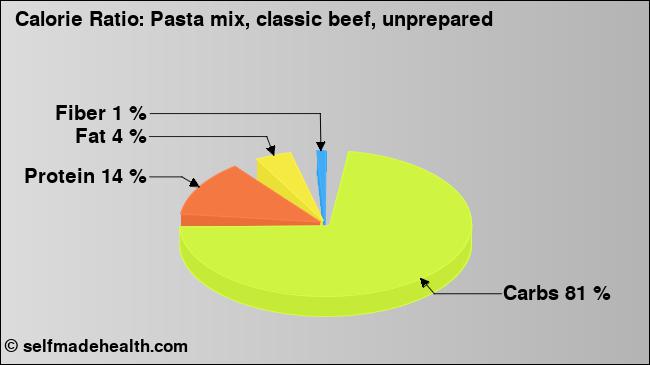 Calorie ratio: Pasta mix, classic beef, unprepared (chart, nutrition data)