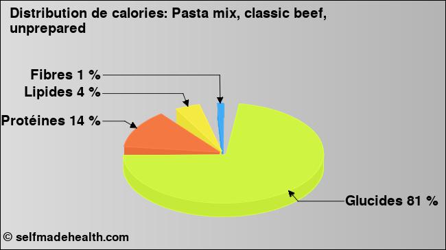 Calories: Pasta mix, classic beef, unprepared (diagramme, valeurs nutritives)