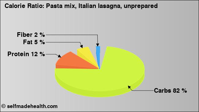 Calorie ratio: Pasta mix, Italian lasagna, unprepared (chart, nutrition data)