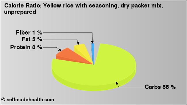 Calorie ratio: Yellow rice with seasoning, dry packet mix, unprepared (chart, nutrition data)