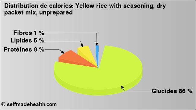 Calories: Yellow rice with seasoning, dry packet mix, unprepared (diagramme, valeurs nutritives)