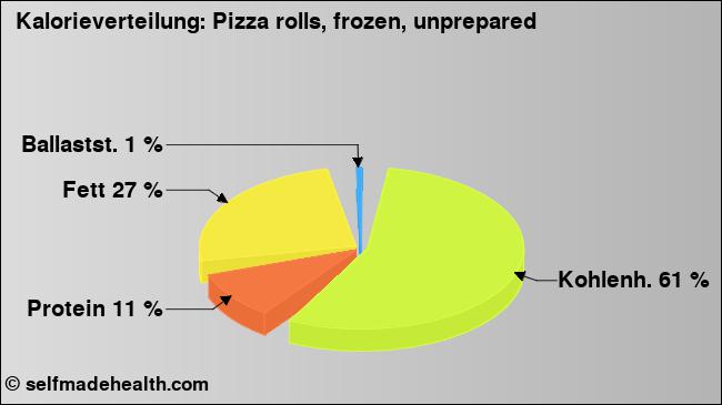 Kalorienverteilung: Pizza rolls, frozen, unprepared (Grafik, Nährwerte)