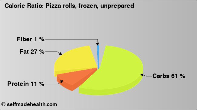 Calorie ratio: Pizza rolls, frozen, unprepared (chart, nutrition data)