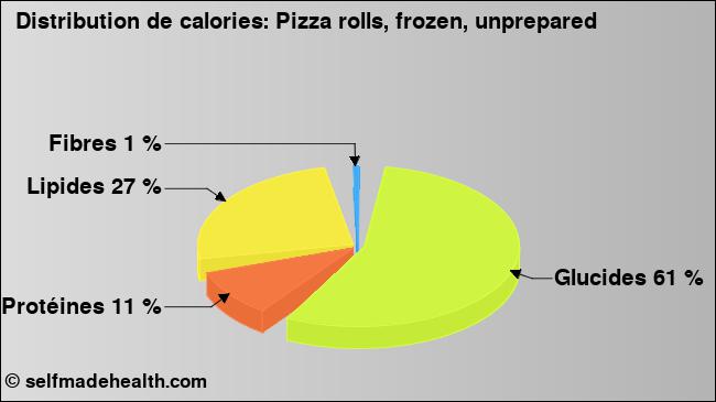 Calories: Pizza rolls, frozen, unprepared (diagramme, valeurs nutritives)