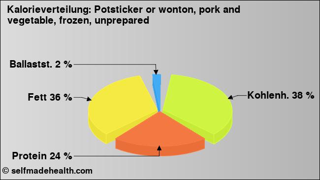 Kalorienverteilung: Potsticker or wonton, pork and vegetable, frozen, unprepared (Grafik, Nährwerte)