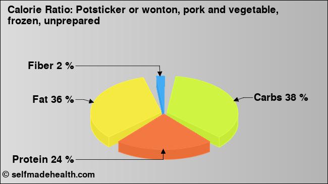 Calorie ratio: Potsticker or wonton, pork and vegetable, frozen, unprepared (chart, nutrition data)