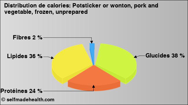 Calories: Potsticker or wonton, pork and vegetable, frozen, unprepared (diagramme, valeurs nutritives)