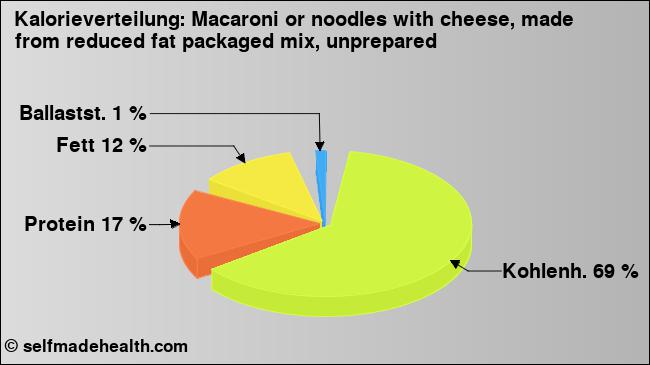 Kalorienverteilung: Macaroni or noodles with cheese, made from reduced fat packaged mix, unprepared (Grafik, Nährwerte)