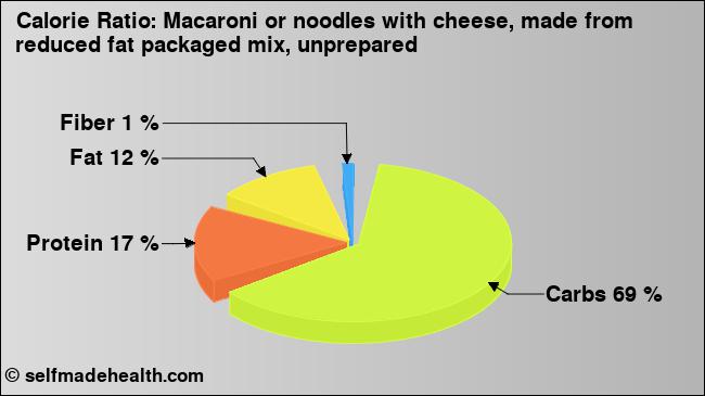Calorie ratio: Macaroni or noodles with cheese, made from reduced fat packaged mix, unprepared (chart, nutrition data)
