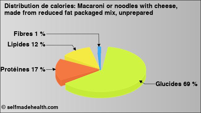 Calories: Macaroni or noodles with cheese, made from reduced fat packaged mix, unprepared (diagramme, valeurs nutritives)