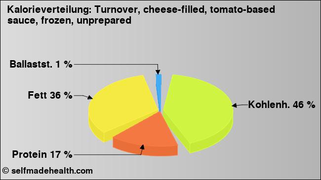 Kalorienverteilung: Turnover, cheese-filled, tomato-based sauce, frozen, unprepared (Grafik, Nährwerte)