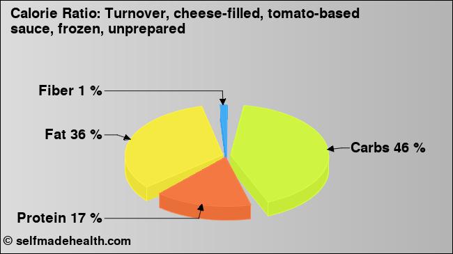 Calorie ratio: Turnover, cheese-filled, tomato-based sauce, frozen, unprepared (chart, nutrition data)