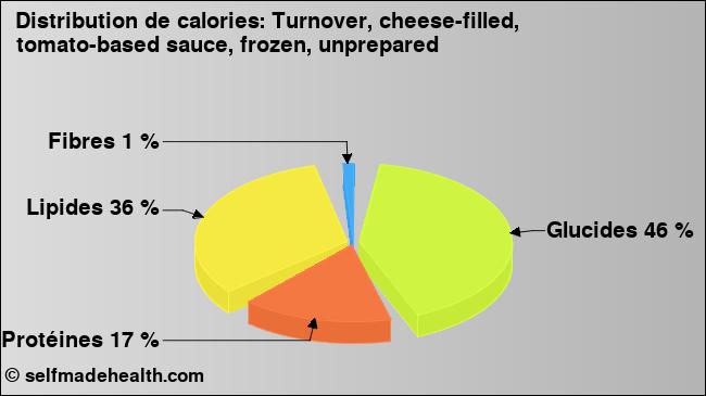 Calories: Turnover, cheese-filled, tomato-based sauce, frozen, unprepared (diagramme, valeurs nutritives)