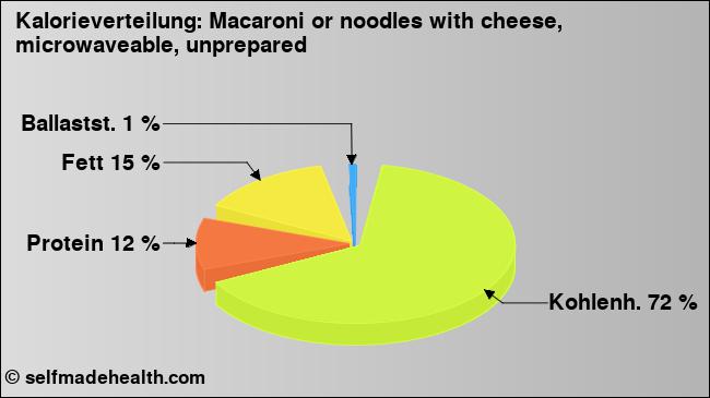 Kalorienverteilung: Macaroni or noodles with cheese, microwaveable, unprepared (Grafik, Nährwerte)
