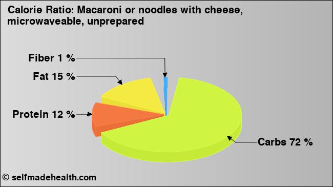 Calorie ratio: Macaroni or noodles with cheese, microwaveable, unprepared (chart, nutrition data)
