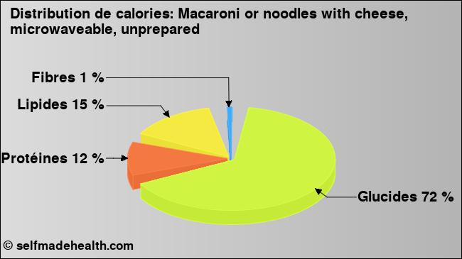 Calories: Macaroni or noodles with cheese, microwaveable, unprepared (diagramme, valeurs nutritives)