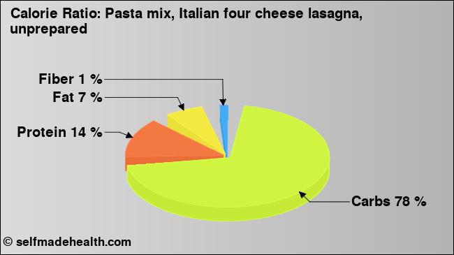 Calorie ratio: Pasta mix, Italian four cheese lasagna, unprepared (chart, nutrition data)