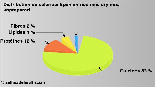 Calories: Spanish rice mix, dry mix, unprepared (diagramme, valeurs nutritives)