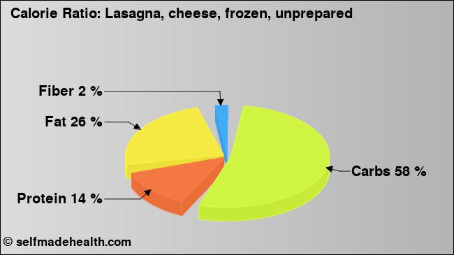 Calorie ratio: Lasagna, cheese, frozen, unprepared (chart, nutrition data)